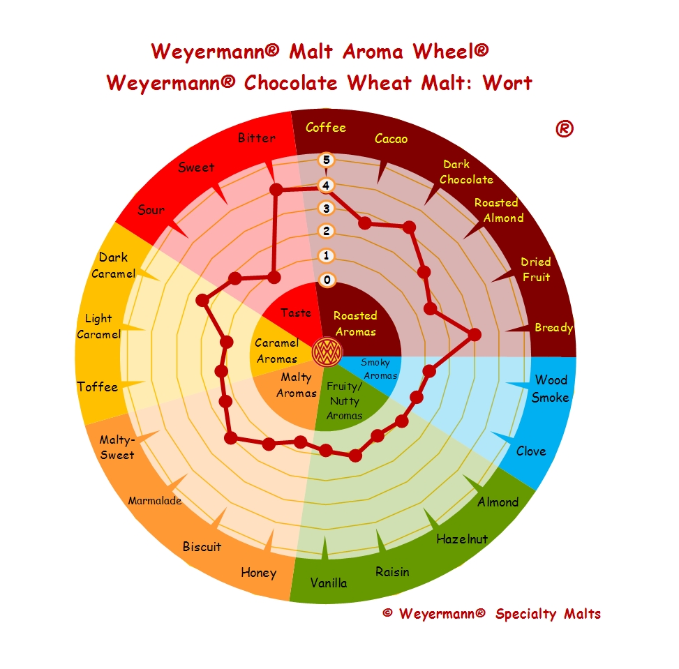 Weyermann Chocolate Wheat Malt